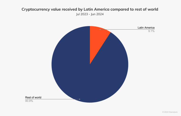https://www.chainalysis.com/blog/2024-latin-america-crypto-adoption/ DeFi para jóvenes en América Latina comparativa