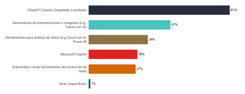 Distribución de herramientas de IA generativa en educación universitaria