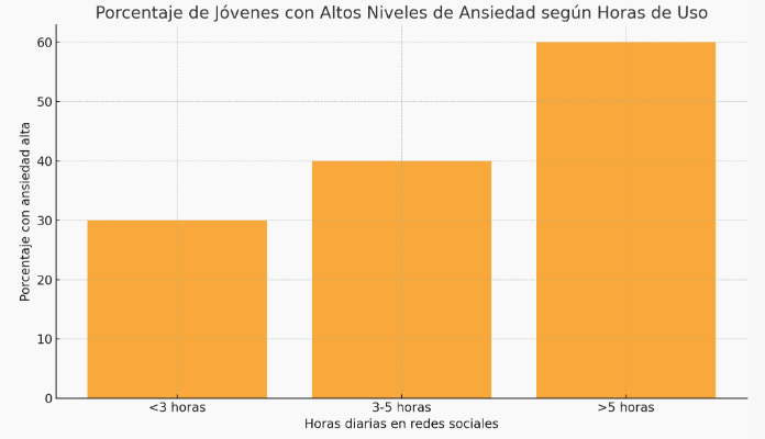 Gráfico de salud mental digital y ansiedad en jóvenes.